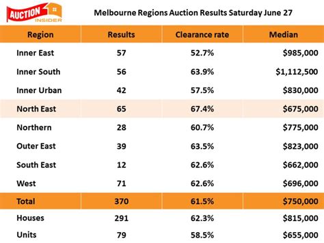 melbourne auction results